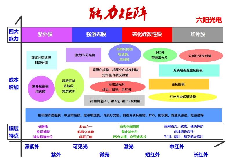 苏州六阳光电镀膜业务！